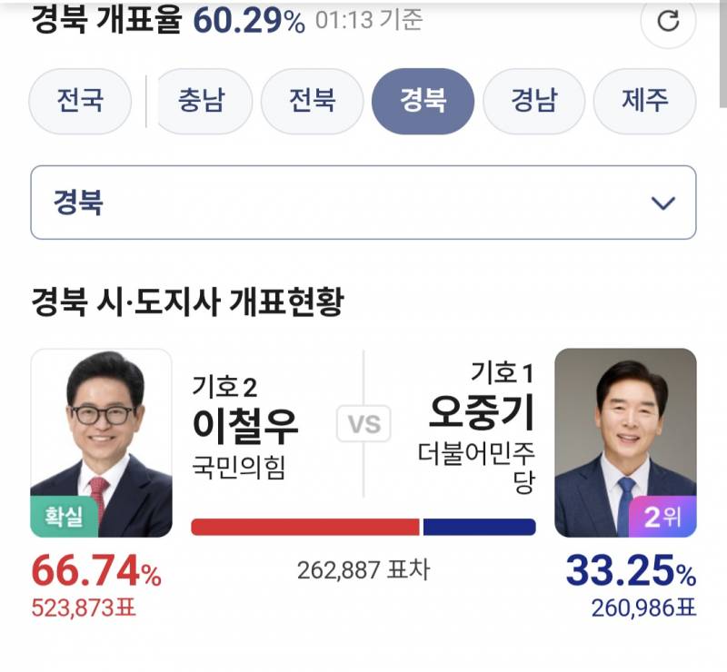 [잡담] 진짜 대구 경북이라도 올킬해서 다행임..! | 인스티즈