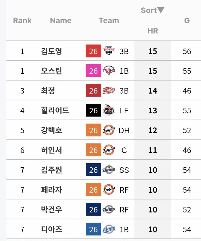 [정보/소식] 현재까지 홈런 순위 | 인스티즈
