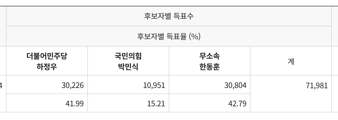 [정보/소식] 한동훈 당선 🥳 | 인스티즈