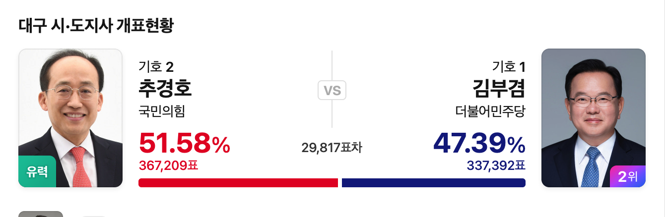 [잡담] 추경호 VS 김부겸 표차 3만표 도달 | 인스티즈