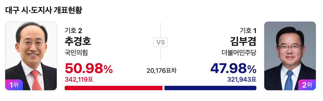 [정보/소식] 대구 추경호 VS 김부겸 격차 20,000표 도달 | 인스티즈