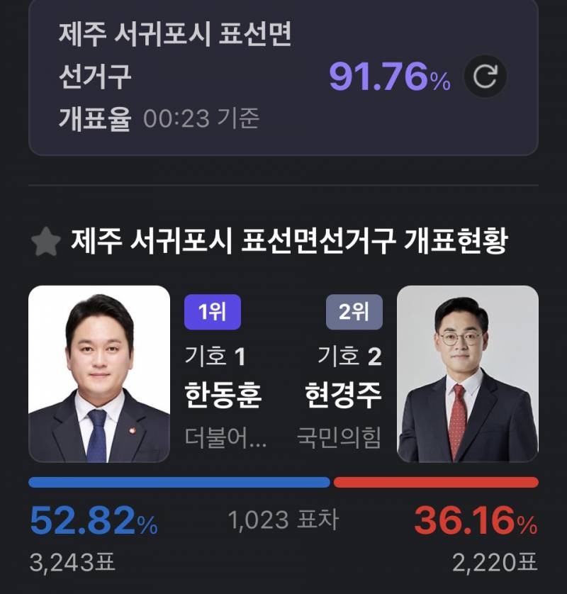 [잡담] 개표율 91.76퍼에 한동훈 압승 중ㅋㅋㅋ | 인스티즈