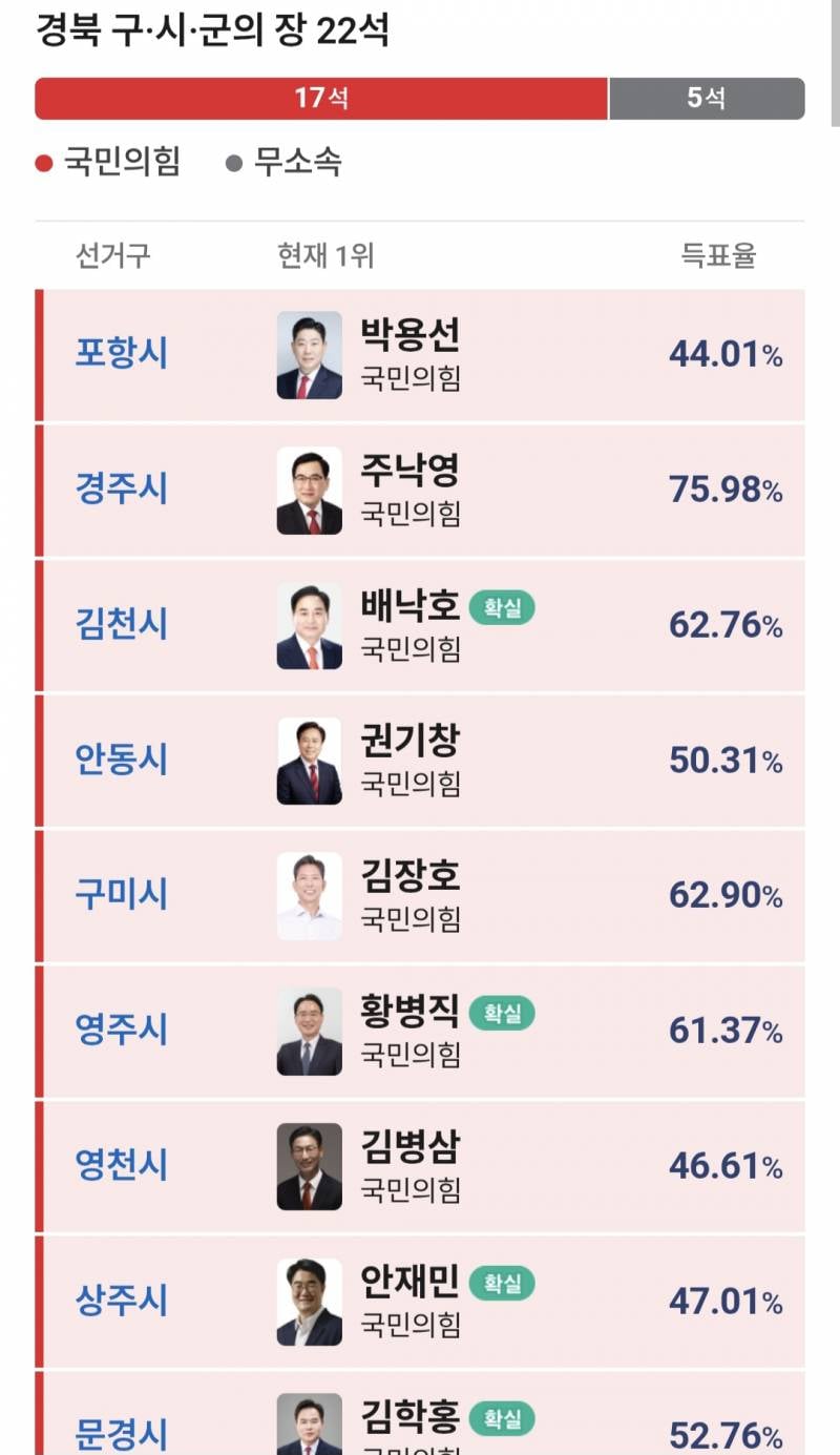 [잡담] 진짜 대구 경북이라도 올킬해서 다행임..! | 인스티즈