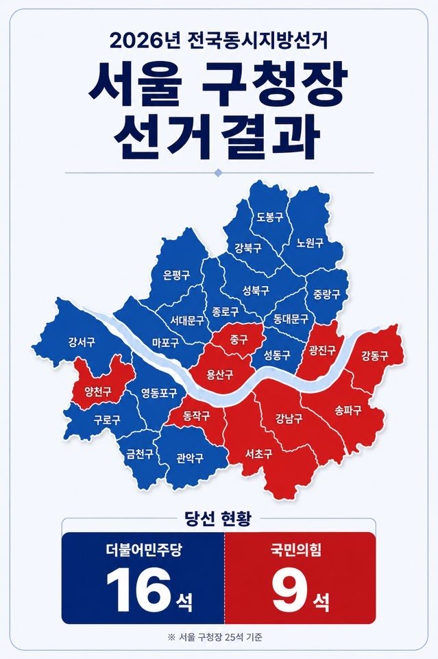 [잡담] 2026 지방선거 서울 구청장 선거결과 | 인스티즈