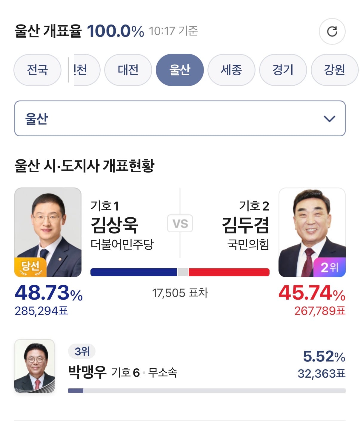 [잡담] 근데 울산 박맹우도 한몫한듯 | 인스티즈