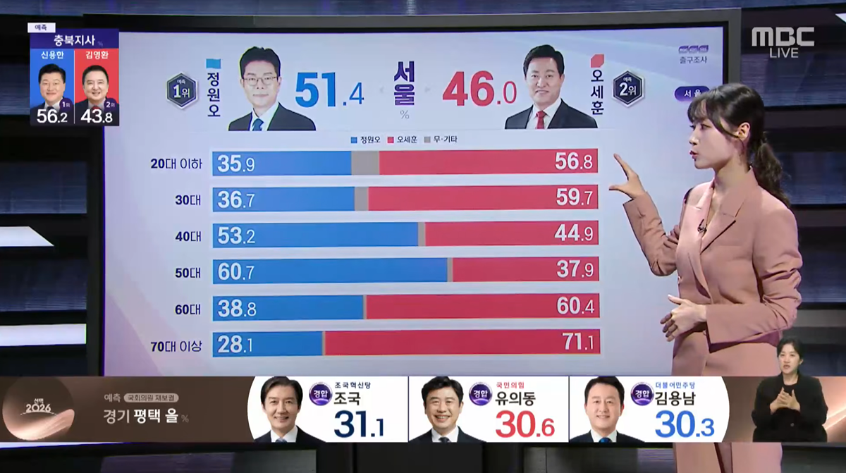 [잡담] 부산은 모든 연령대에서, 대구는 40대 이하에서 서울보다 | 인스티즈