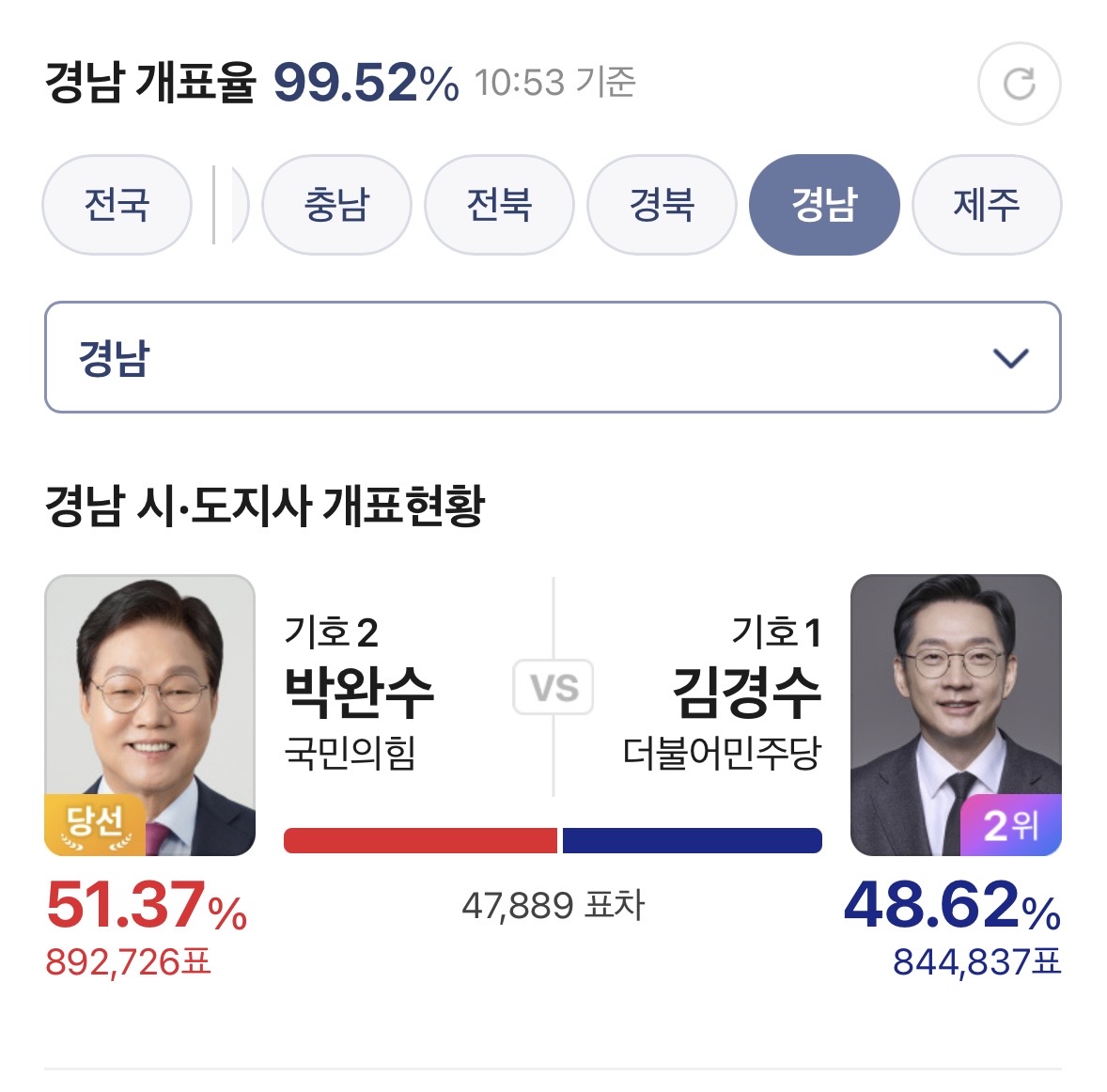 [잡담] 대구 경남 이정도면 엄청 노력한거 아닌가 | 인스티즈