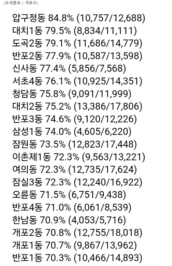 [잡담] 이게 서울 상급지들의 위엄이구나 | 인스티즈
