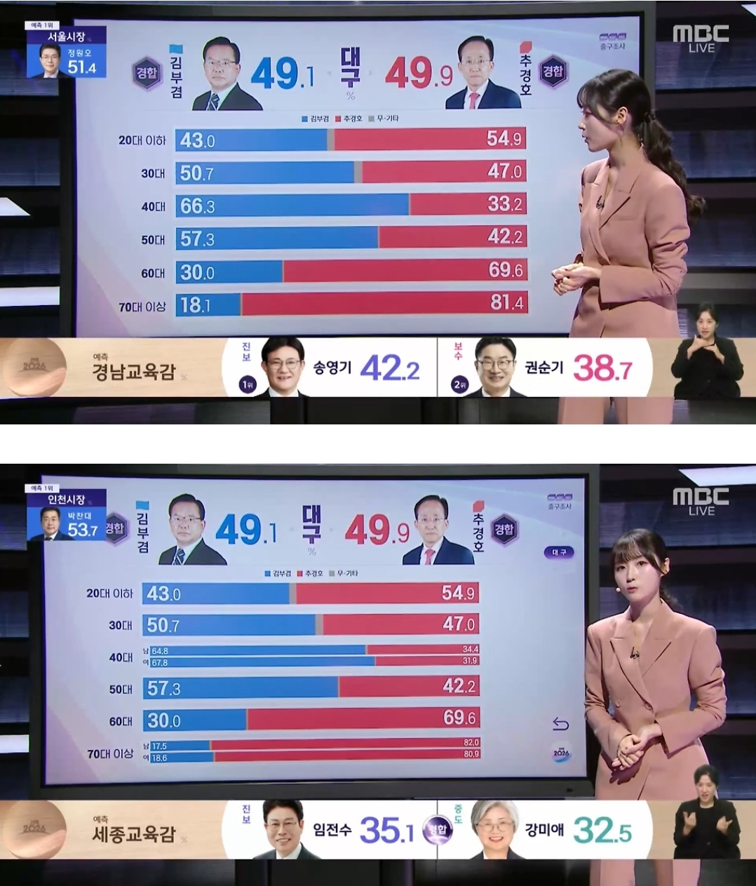 [잡담] 부산은 모든 연령대에서, 대구는 40대 이하에서 서울보다 | 인스티즈