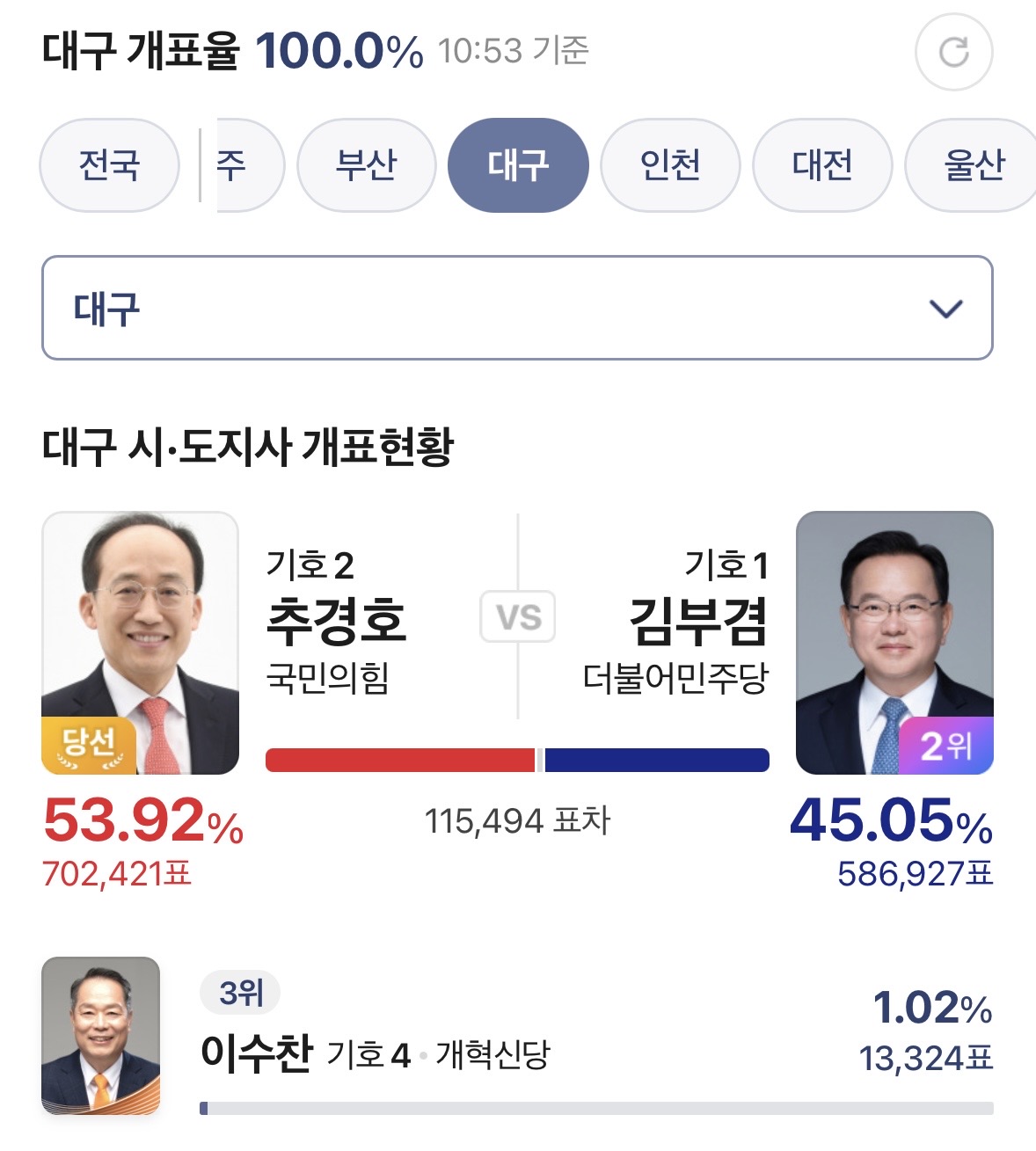 [잡담] 대구 경남 이정도면 엄청 노력한거 아닌가 | 인스티즈