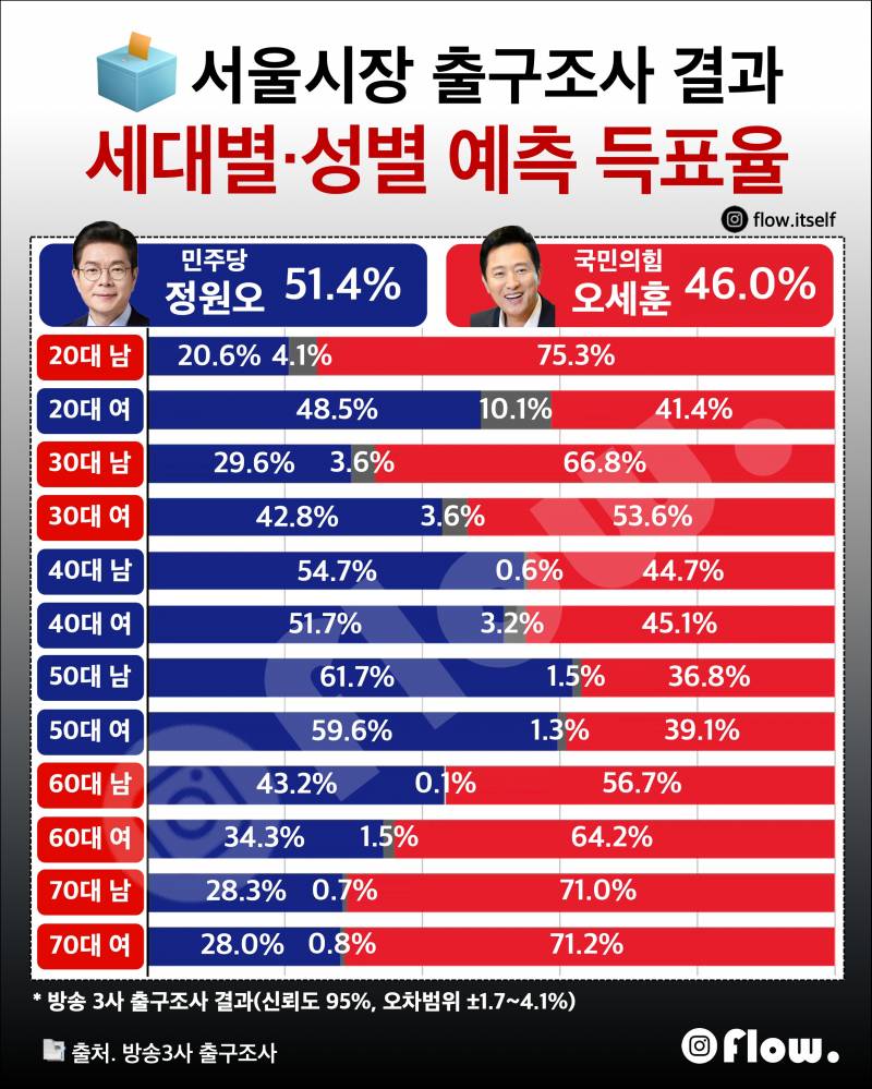 [잡담] 오세훈을 20대 30대도 많이 찍었군 | 인스티즈