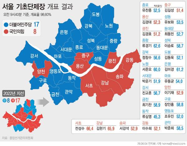 [정보/소식] 서울시 구별 기초단체장(구청장) 당선결과 | 인스티즈