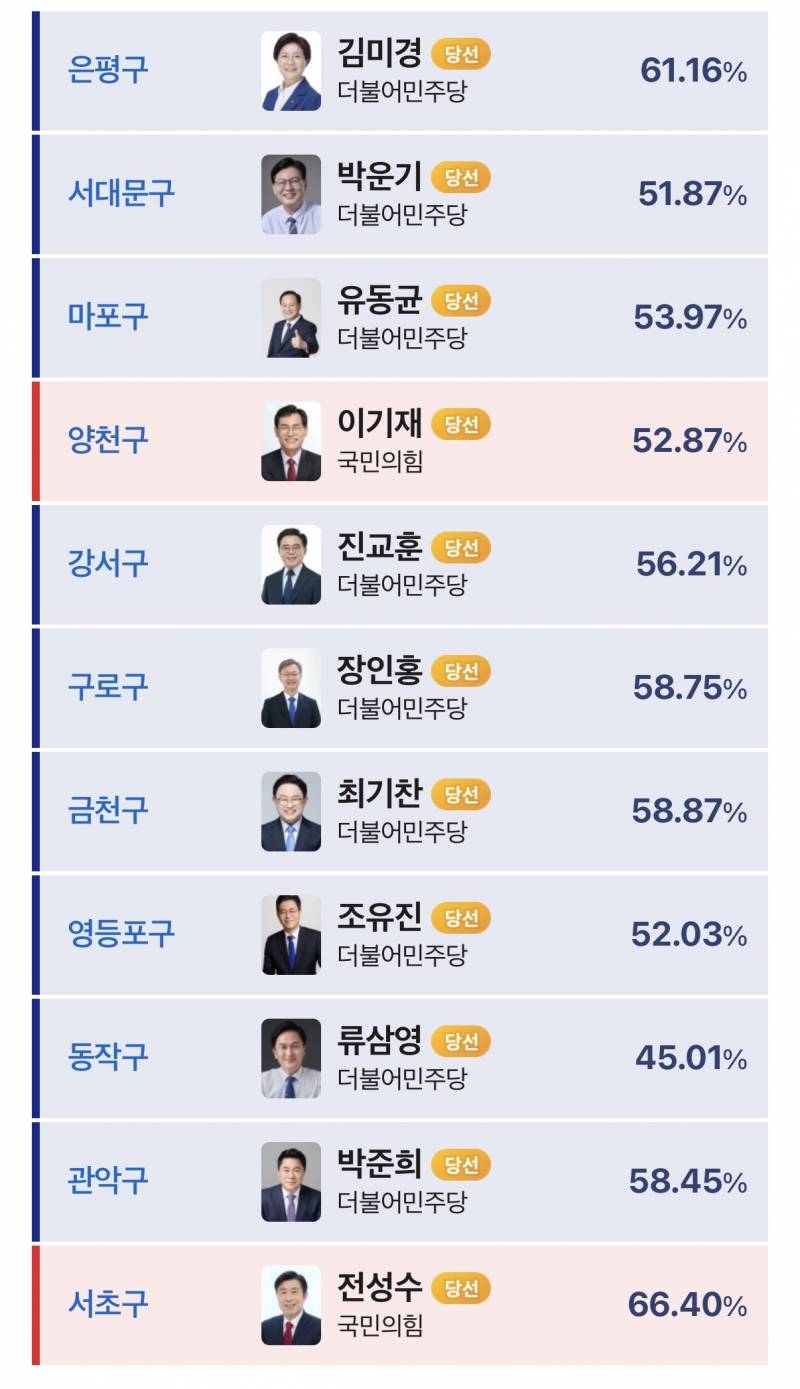 [정보/소식] 서울시 구별 기초단체장(구청장) 당선결과 | 인스티즈