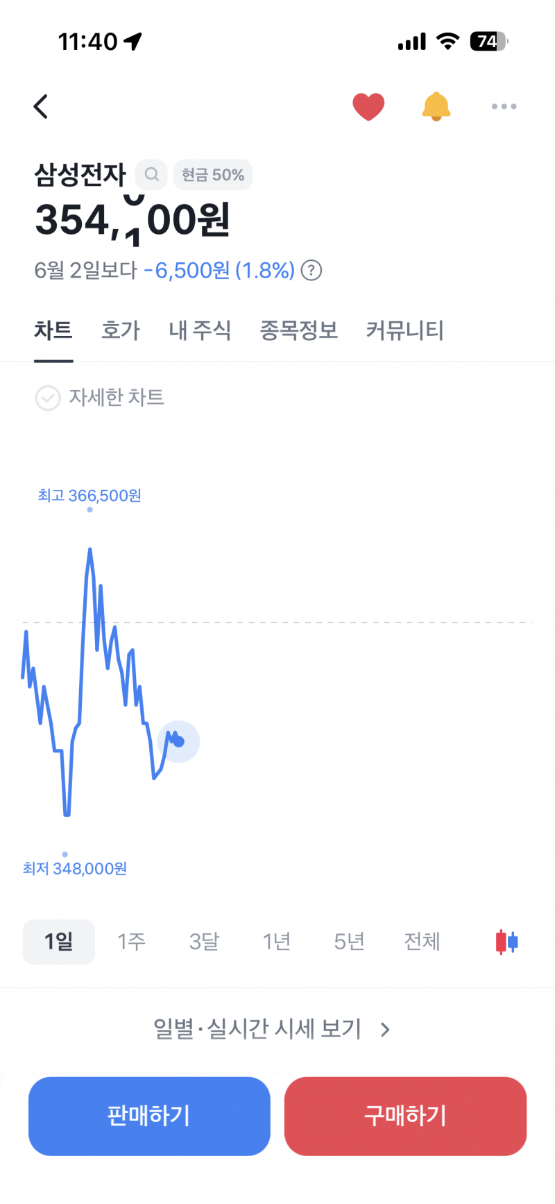 [잡담] 삼전 차트봐 왜케 조랄맞아 | 인스티즈