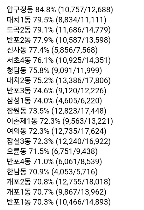 [잡담] 부자들 오세훈 미친듯이 뽑은 것봐 | 인스티즈