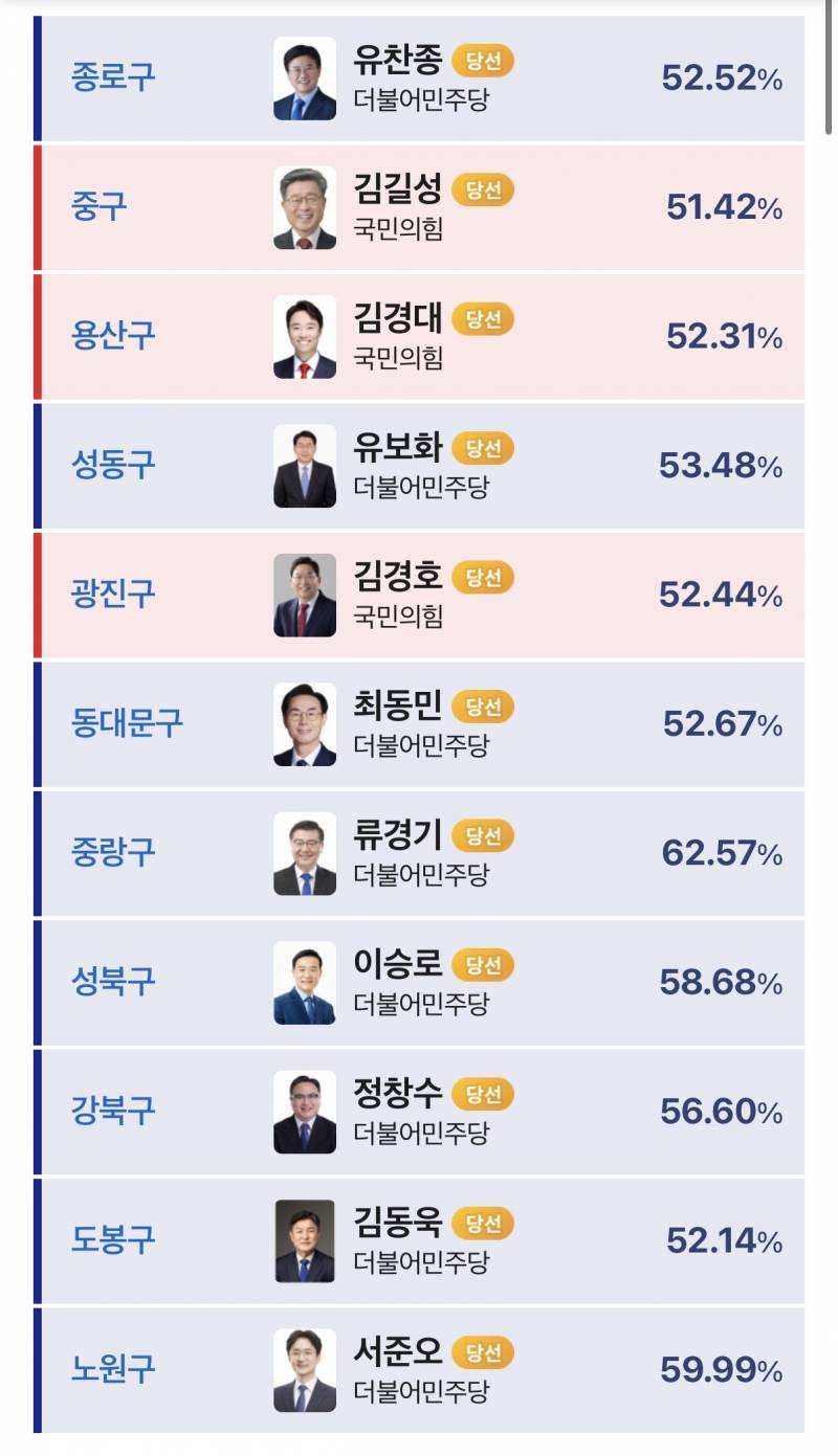 [정보/소식] 서울시 구별 기초단체장(구청장) 당선결과 | 인스티즈