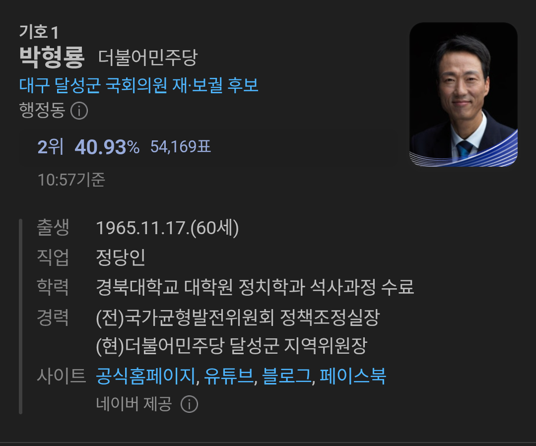 [잡담] 근데 김부겸은 원래 40이상 나올건 거의 당연한거였는데 | 인스티즈