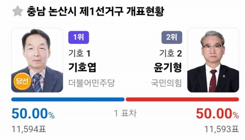 [잡담] 와 1표차이로 당선된거 봄? jpg | 인스티즈