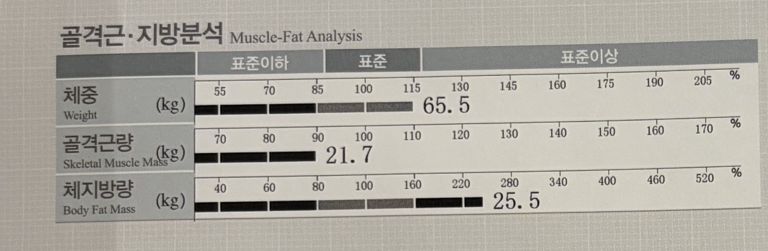 [잡담] 나보다 인바디 쓰레기인 사람 몇없다... | 인스티즈