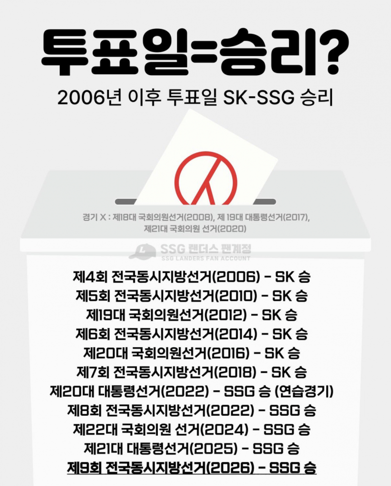 [잡담] 쓱 투표일마다 이긴 거 웃기다 | 인스티즈