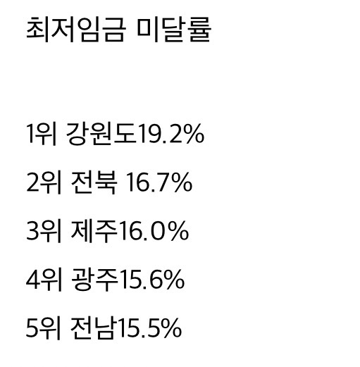 [정보/소식] 전국 최저임금 미달률(대구 1위 아님) | 인스티즈