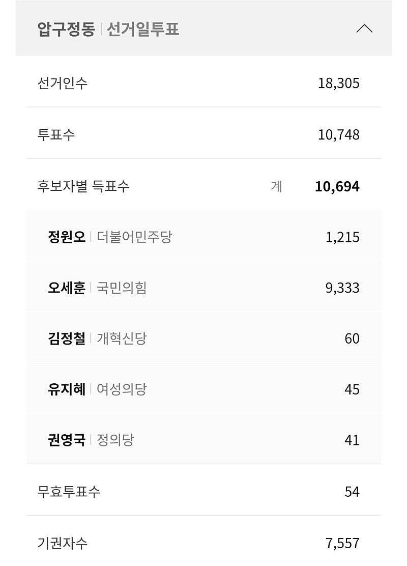 [잡담] 전남광주 한 후보에 79퍼가 말이 되나 | 인스티즈