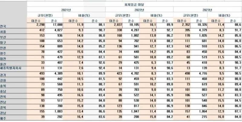 [정보/소식] 전국 최저임금 미달률(대구 1위 아님) | 인스티즈