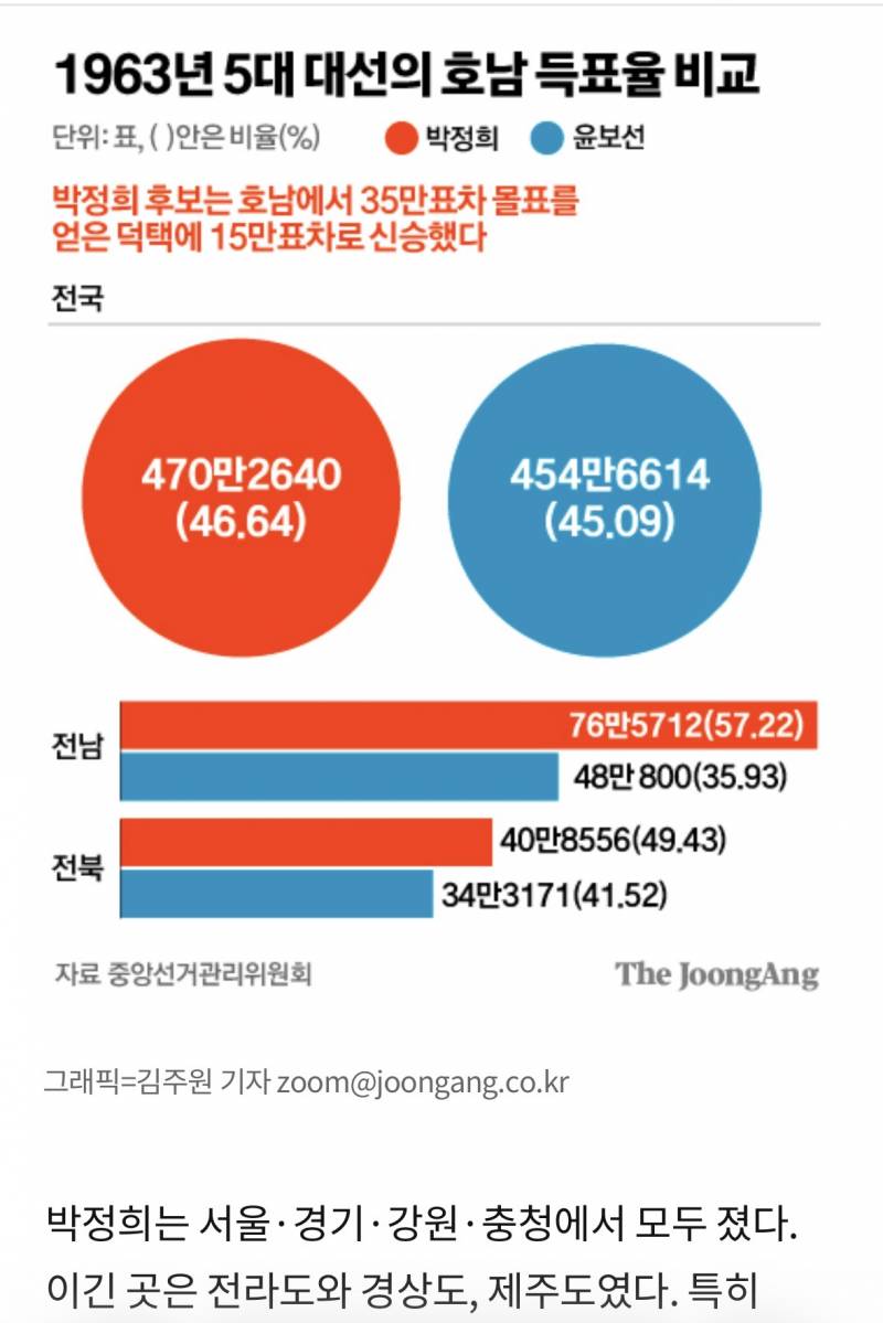 [잡담] 오히려 호남은 민주당이 된 이유가 있음 | 인스티즈