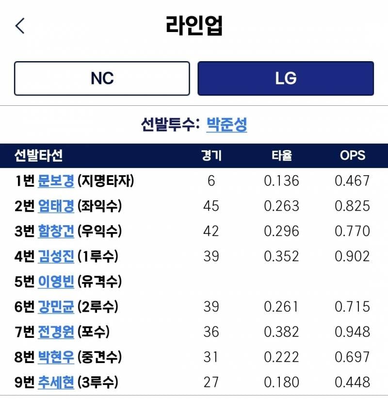 [잡담] 보경이 퓨처스 성적 ㄹㅇ 퐁력적 | 인스티즈