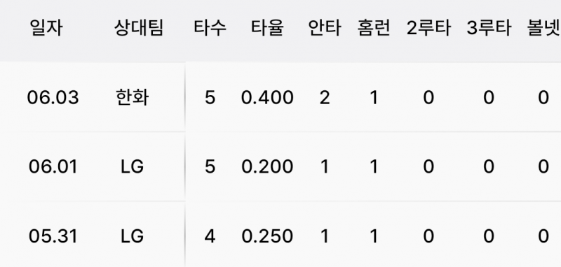 [잡담] 한결이 4경기 연속 홈런 | 인스티즈