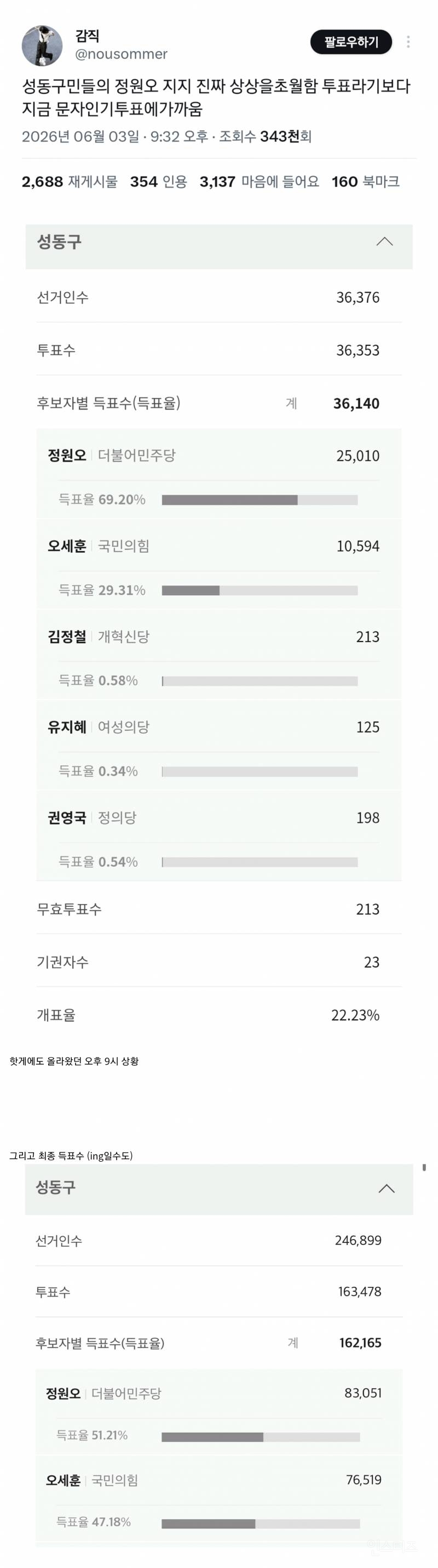 🔥성동구민들의 정원오 지지 진짜 상상을초월함 투표라기보다 지금 문자인기투표에가까움 > 의 최종결과 | 인스티즈
