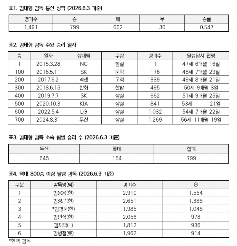 [정보/소식] 롯데 김태형 감독, 역대 7번째 800승까지 '-1' | 인스티즈