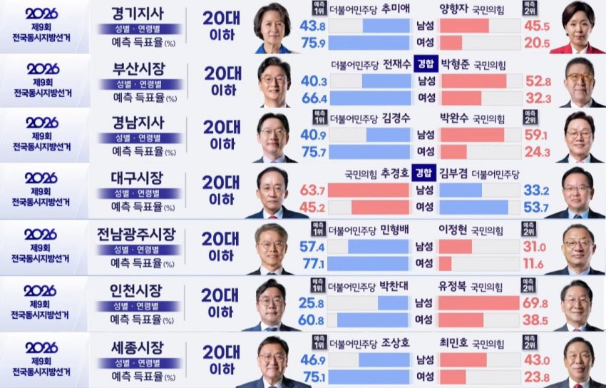 [잡담] 20대 남자 투표율 봐라 세상 미쳐돌아간다 | 인스티즈