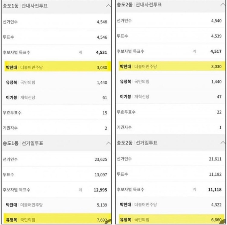 [잡담] 인천 득표수 한번만 봐줘 | 인스티즈