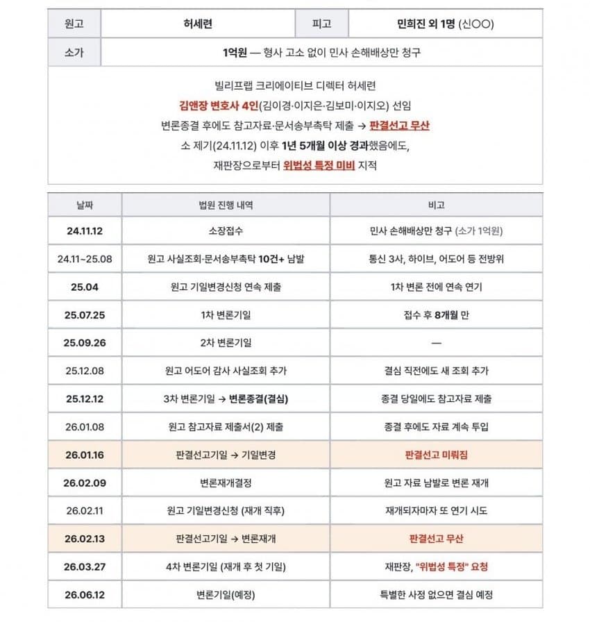 [정보/소식] 6/12 빌리프랩 아일릿 엔하이픈 담당 허세련 민희진상대 재판기일 | 인스티즈