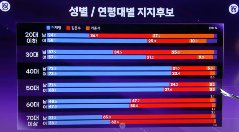[잡담] 20대 민주당 당원이지만....이번 선거 보고 분석한 전체적인 구도와, 느낀점(당적 떠나서 나름 객관적으로) | 인스티즈
