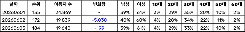 [정보/소식] 미야오 'DDI RO RI' 멜론 일간 추이 | 인스티즈