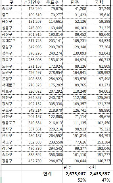 [잡담] 서울 구청장 선거 표를 다 합치면 민주당이 이김 | 인스티즈