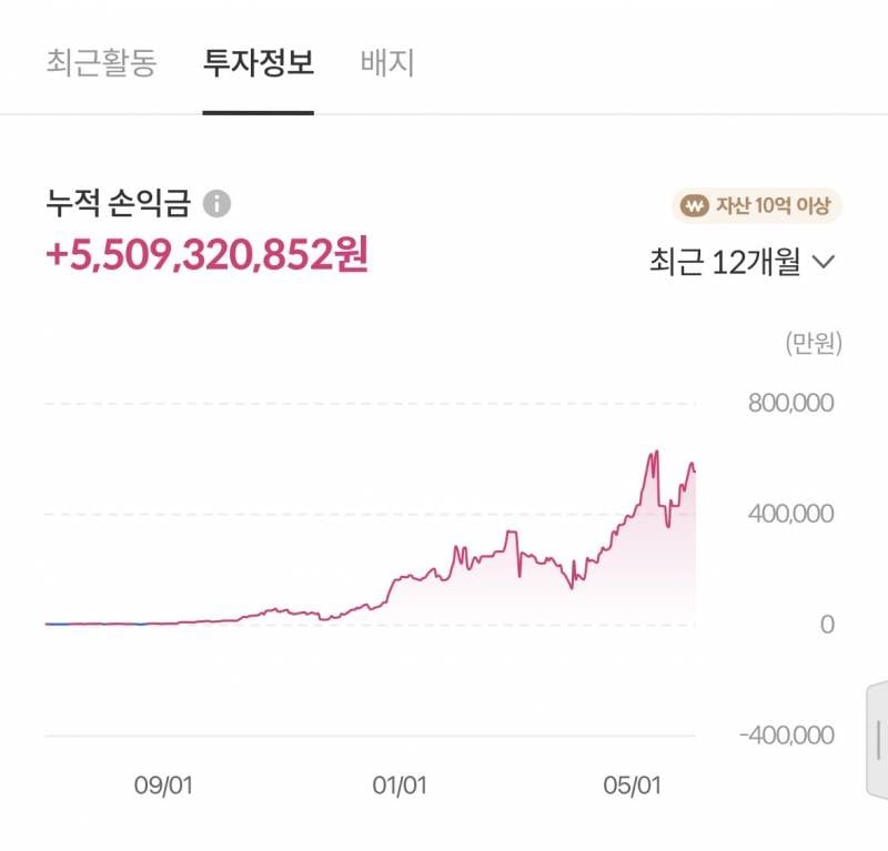 [잡담] 와 이사람 수익봐 | 인스티즈