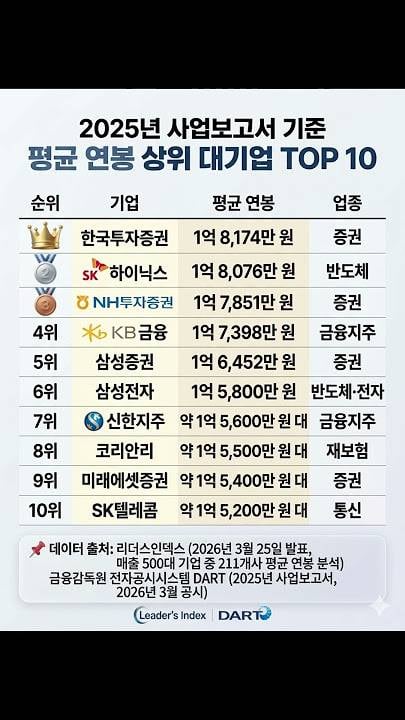 [잡담] 대기업 평균 연봉 봤는데 공대 갈 필요 없겠는데??? | 인스티즈