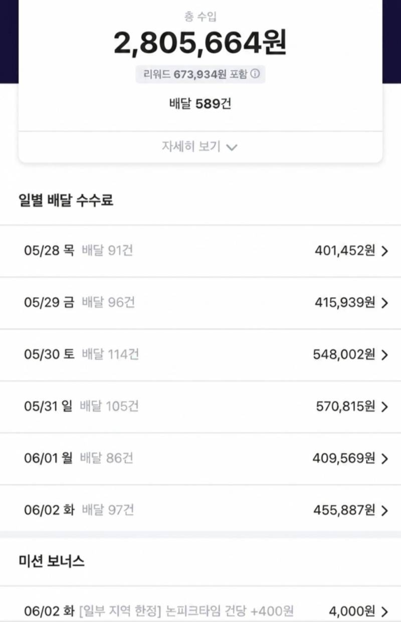 [잡담] 최근 6일간 내 노동 수익이야.. | 인스티즈