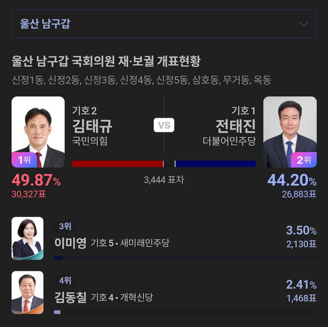 [잡담] 김상욱이 된건 좋은일이야 하지만 울산에는 | 인스티즈