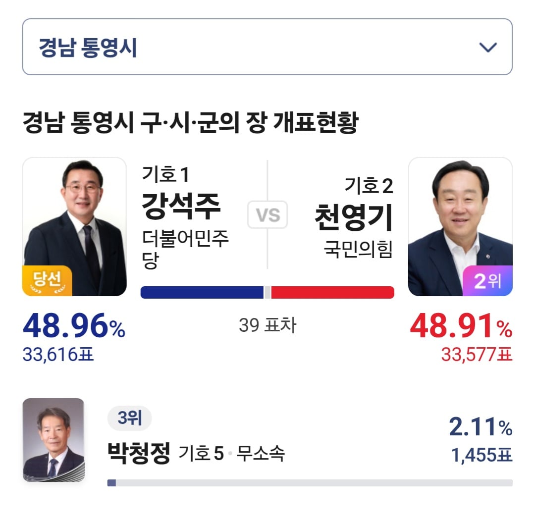 [잡담] 경남 통영시장 민주당 후보 39표차 당선 | 인스티즈