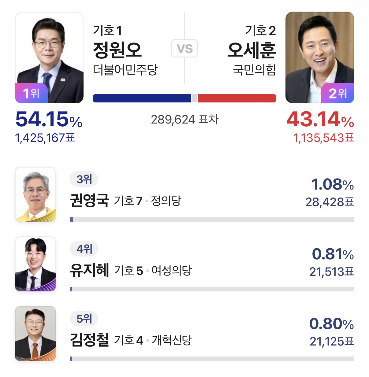 [잡담] 엥 유지혜보다 권영국이 더 많이받았네 | 인스티즈