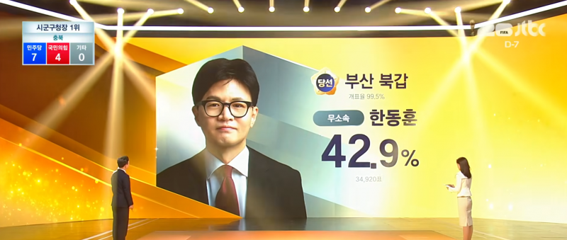 [잡담] 부산 북갑 한동훈 당선 | 인스티즈