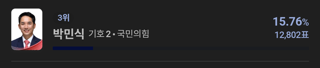 [잡담] 그리고 또다른 북구 경합의 결과 | 인스티즈