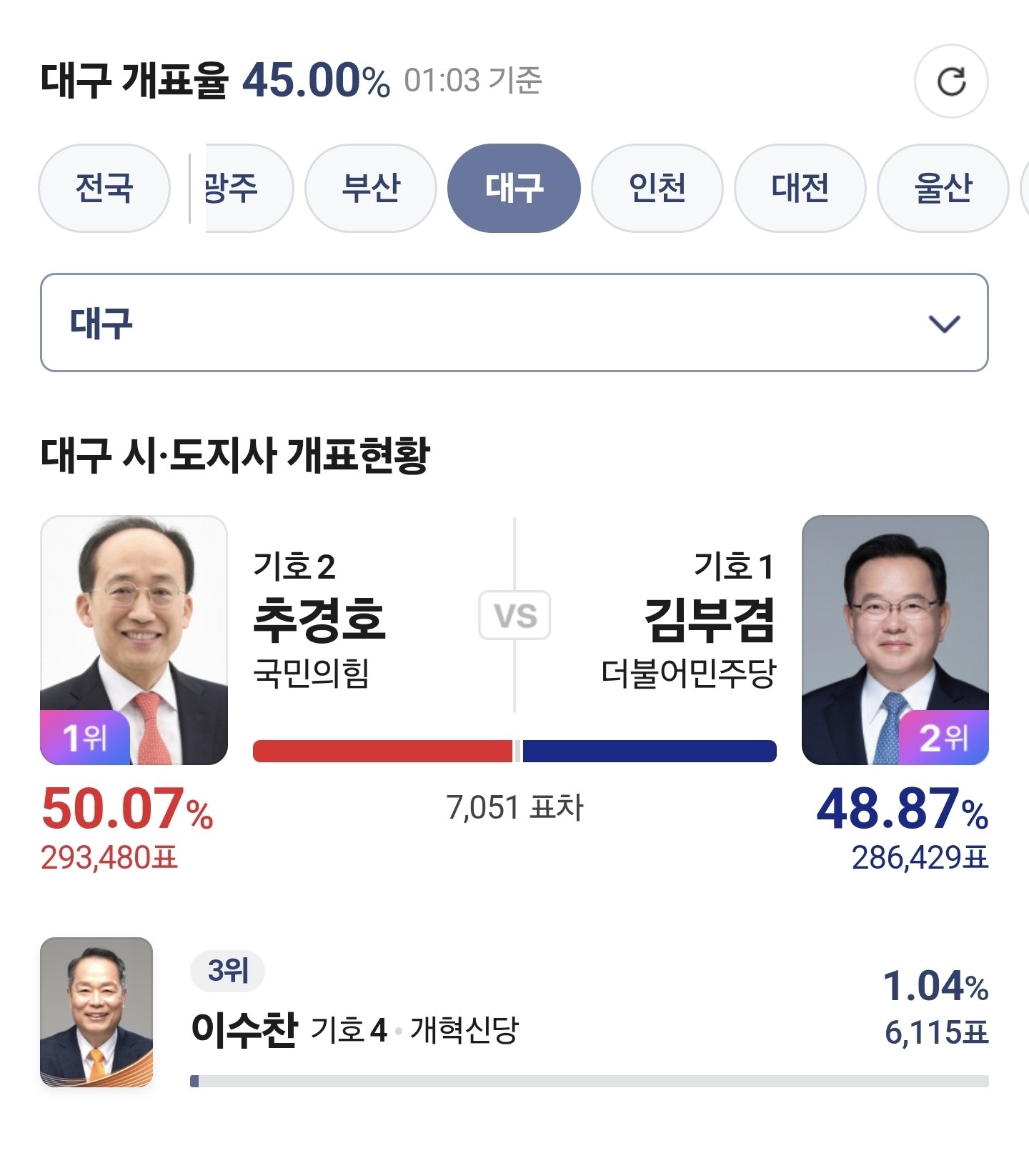 [잡담] 추경호는 내란범중 하나라서당선 되어도 형 확정되면 대구시장 또 공석인데대구는 언제 정신 차릴까? | 인스티즈