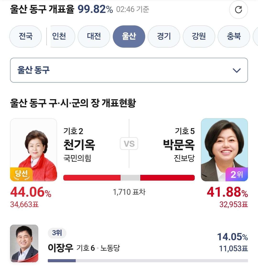 [잡담] 와 울산 동구가 국힘이 당선되네 | 인스티즈