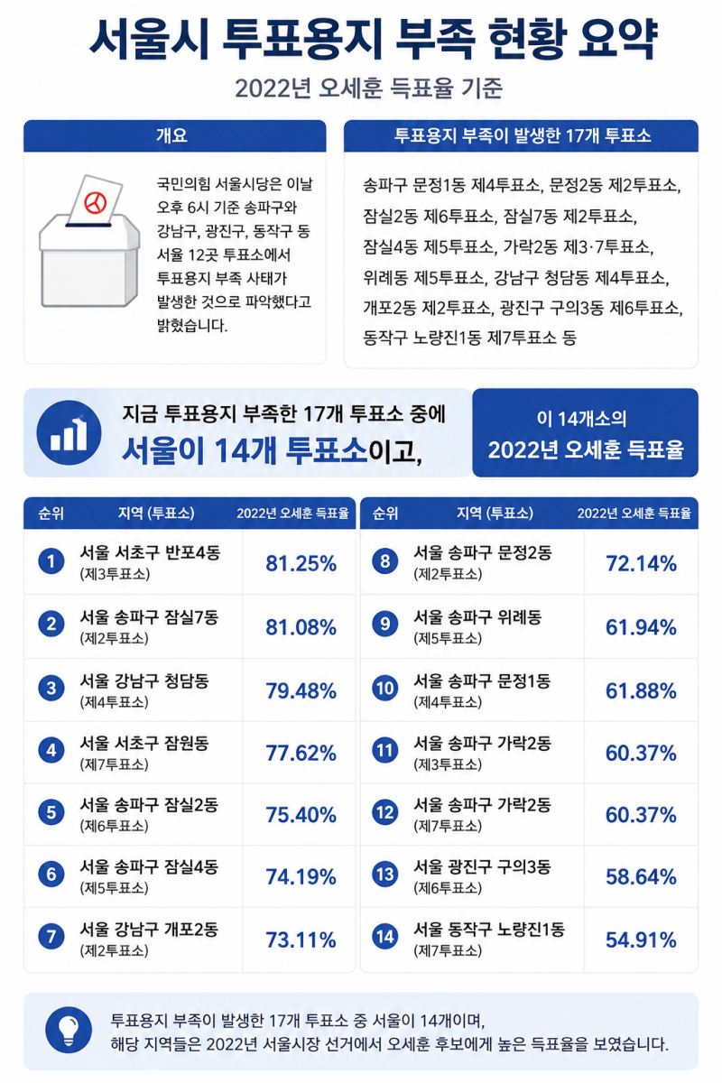 [잡담] 이야 투표용지 부족한 지역들 신기하네.... | 인스티즈