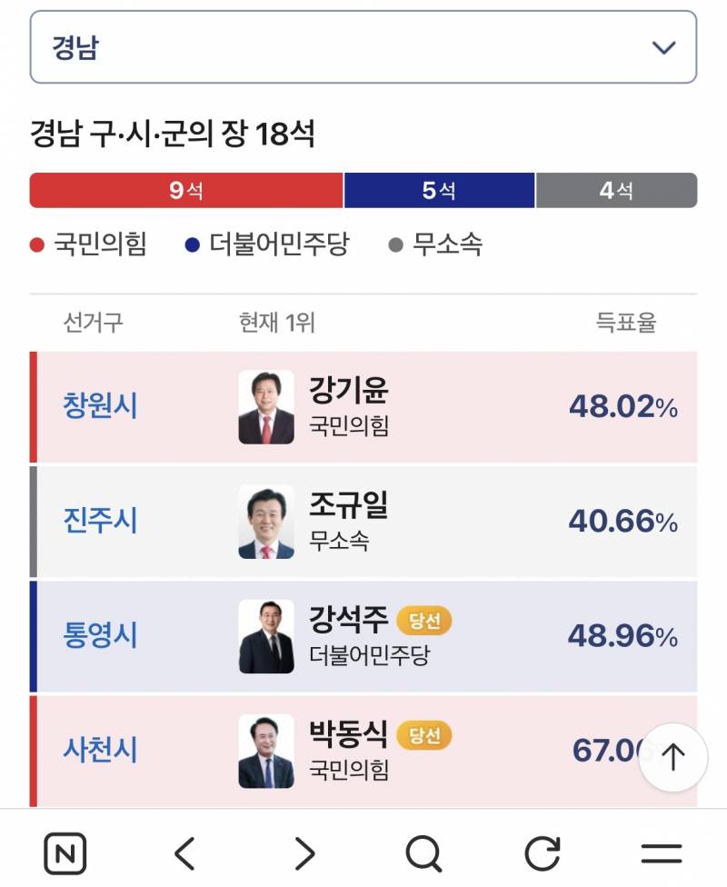 [잡담] 그래도 경남은 이정도면 진보 나름 세이프 했다 | 인스티즈